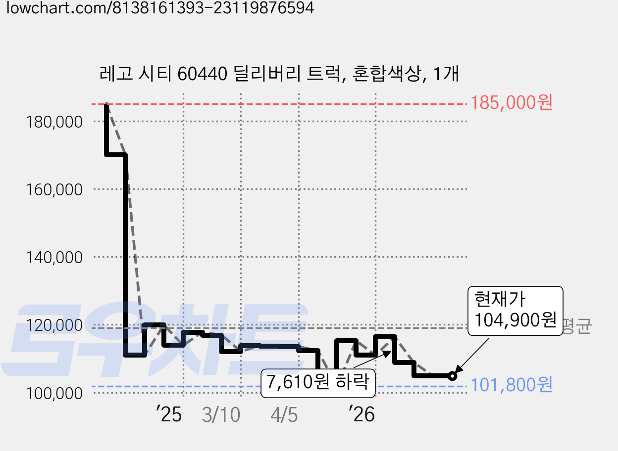 레고 시티 60440 딜리버리 트럭, 혼합색상, 1개 가격 변동 차트, 현재가 104,900원, 관측 최저가 100,300원