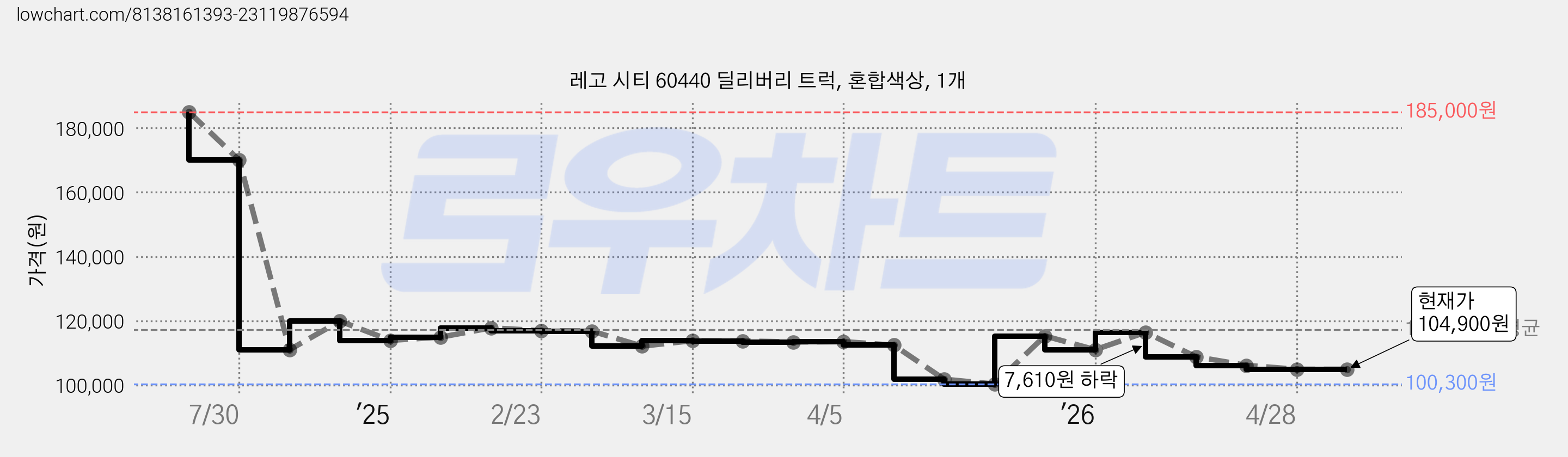 레고 시티 60440 딜리버리 트럭, 혼합색상, 1개 가격 변동 차트, 현재가 104,900원, 관측 최저가 100,300원