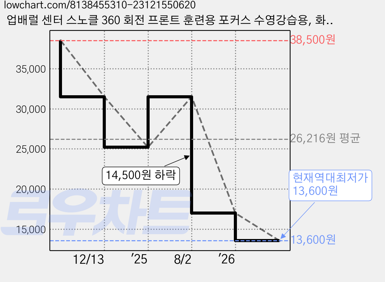 업배럴 센터 스노클 360 회전 프론트 훈련용 포커스 수영강습용, 화이트 가격 변동 차트, 현재가 13,600원, 역대최저가