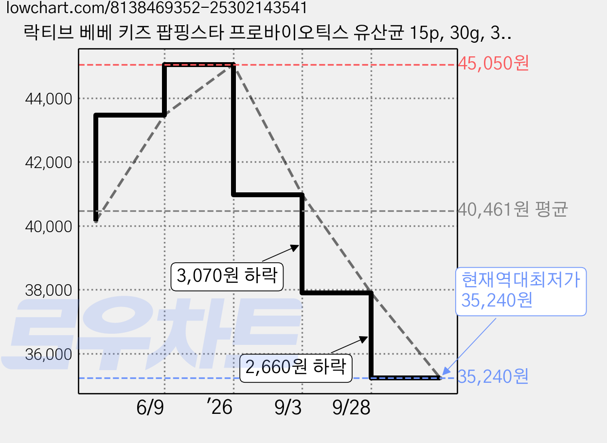 락티브 베베 키즈 팝핑스타 프로바이오틱스 유산균 15p, 30g, 3개 가격 변동 차트, 현재가 35,240원, 역대최저가