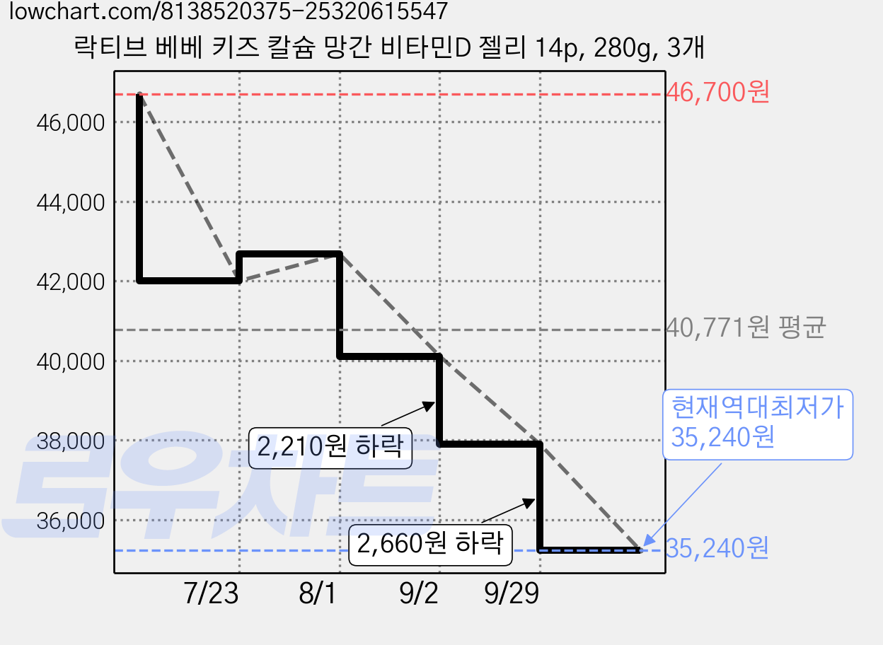 락티브 베베 키즈 칼슘 망간 비타민D 젤리 14p, 280g, 3개 가격 변동 차트, 현재가 35,240원, 역대최저가