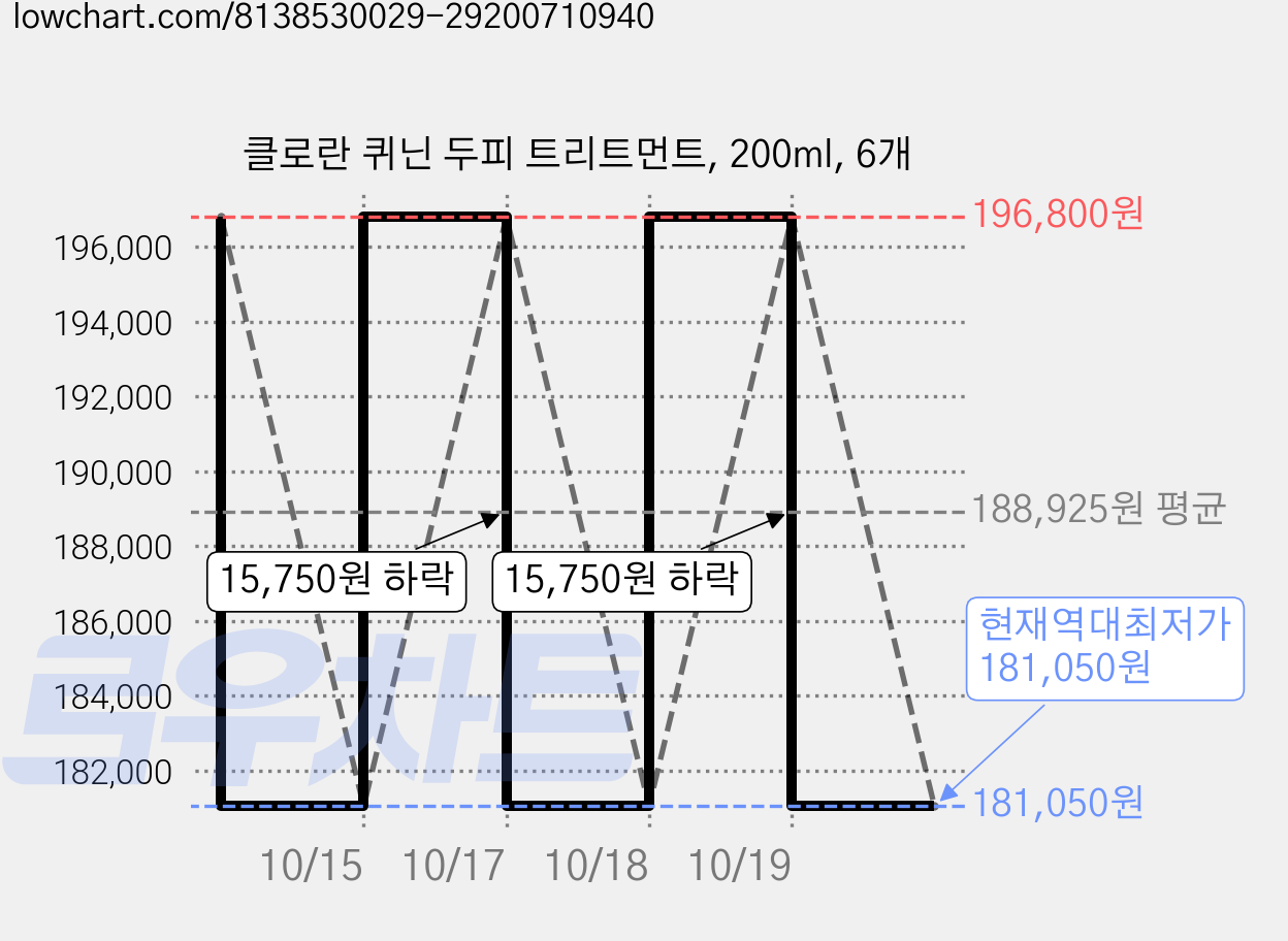 클로란 퀴닌 두피 트리트먼트, 200ml, 6개 가격 변동 차트, 현재가 181,050원, 역대최저가