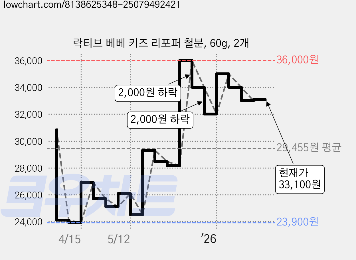 락티브 베베 키즈 리포퍼 철분, 60g, 2개 가격 변동 차트, 현재가 33,100원, 관측 최저가 23,900원