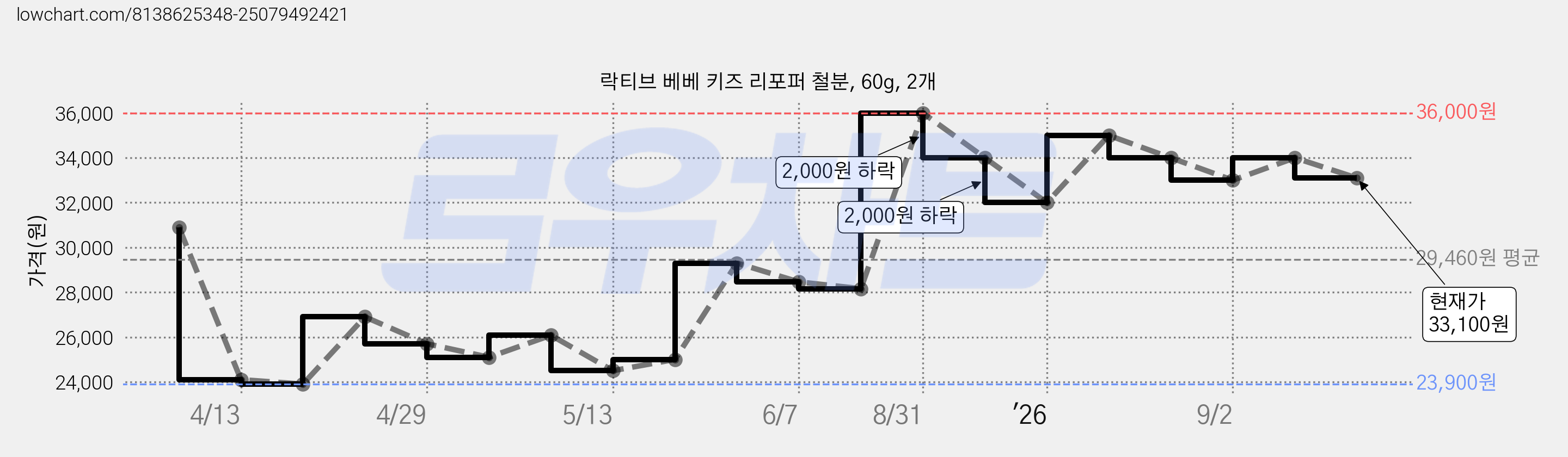 락티브 베베 키즈 리포퍼 철분, 60g, 2개 가격 변동 차트, 현재가 33,100원, 관측 최저가 23,900원