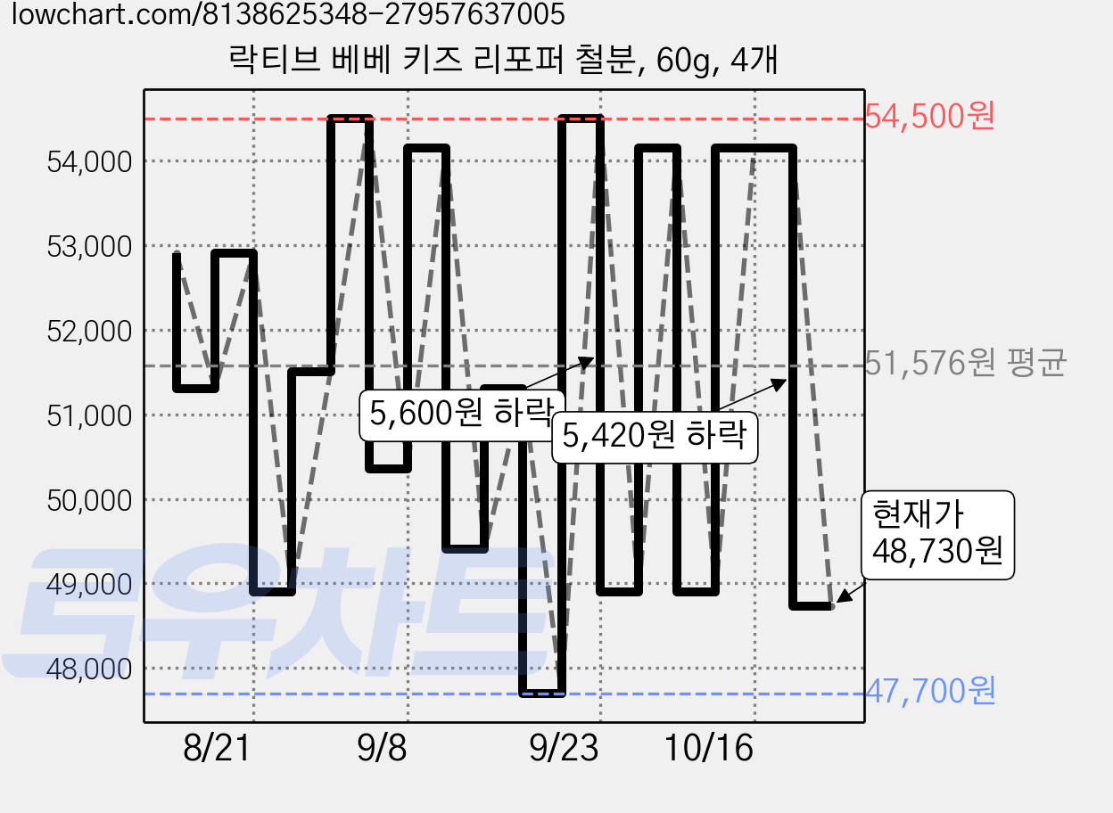 락티브 베베 키즈 리포퍼 철분, 60g, 4개 가격 변동 차트, 현재가 48,730원, 관측 최저가 46,800원