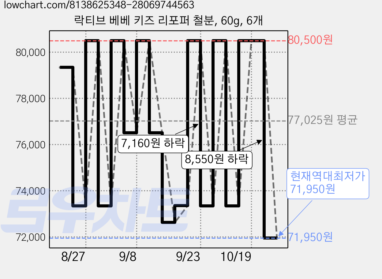 락티브 베베 키즈 리포퍼 철분, 60g, 6개 가격 변동 차트, 현재가 71,950원, 역대최저가