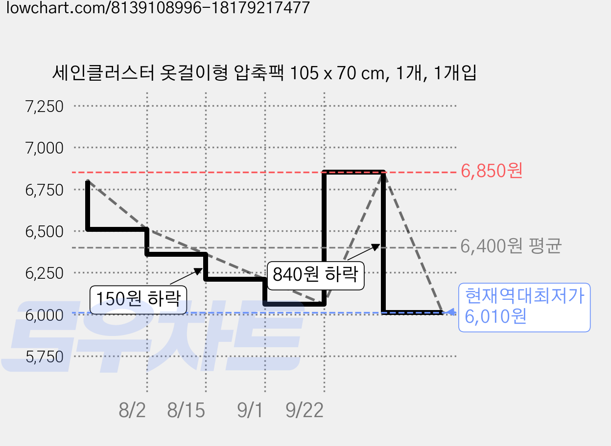 세인클러스터 옷걸이형 압축팩 105 x 70 cm, 1개, 1개입 가격 변동 차트, 현재가 6,010원, 역대최저가