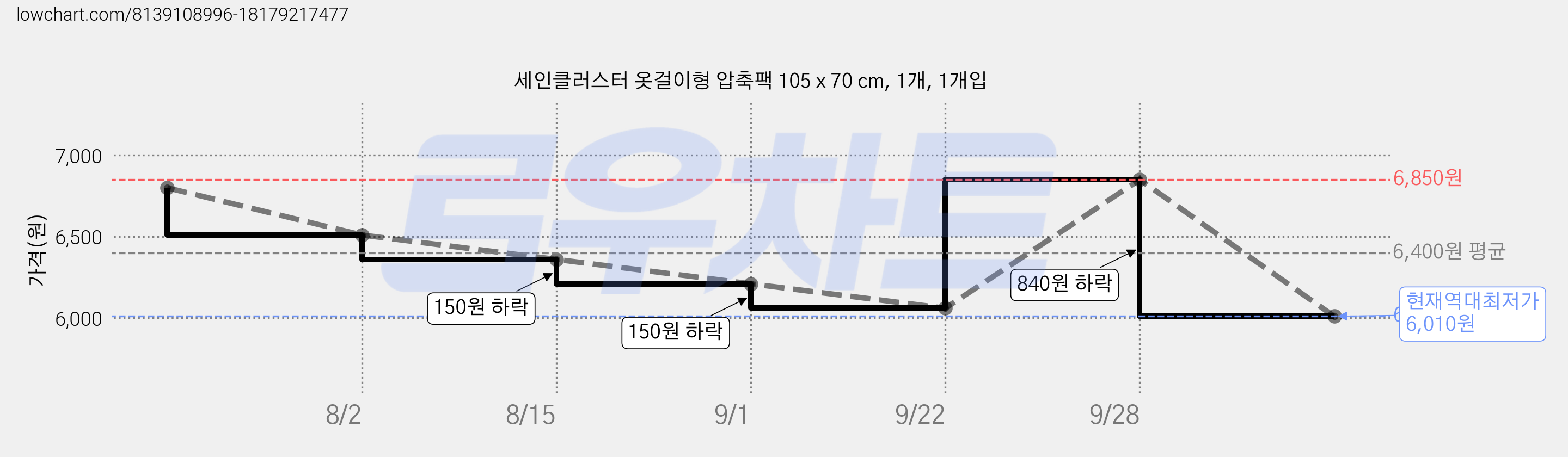 세인클러스터 옷걸이형 압축팩 105 x 70 cm, 1개, 1개입 가격 변동 차트, 현재가 6,010원, 역대최저가