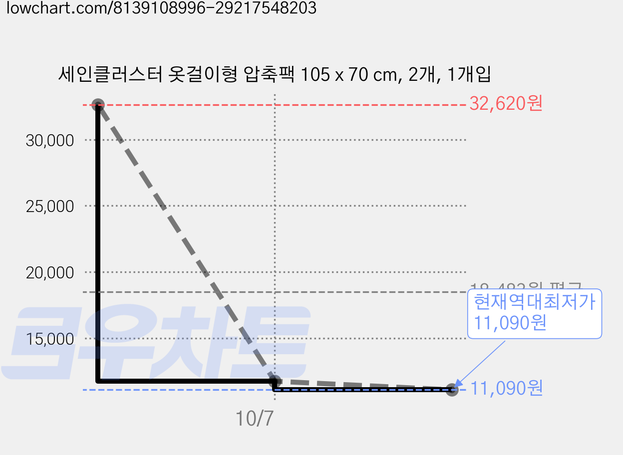 세인클러스터 옷걸이형 압축팩 105 x 70 cm, 2개, 1개입 가격 변동 차트, 현재가 11,090원, 역대최저가