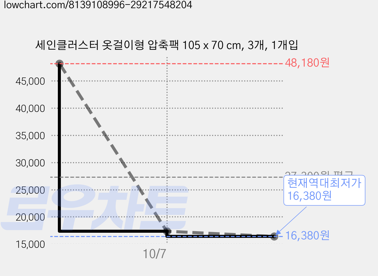 세인클러스터 옷걸이형 압축팩 105 x 70 cm, 3개, 1개입 가격 변동 차트, 현재가 16,380원, 역대최저가