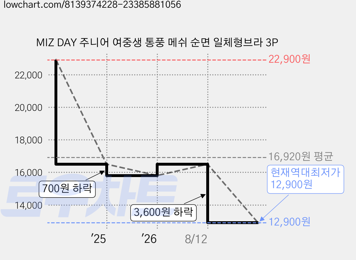 MIZ DAY 주니어 여중생 통풍 메쉬 순면 일체형브라 3P 가격 변동 차트, 현재가 12,900원, 역대최저가
