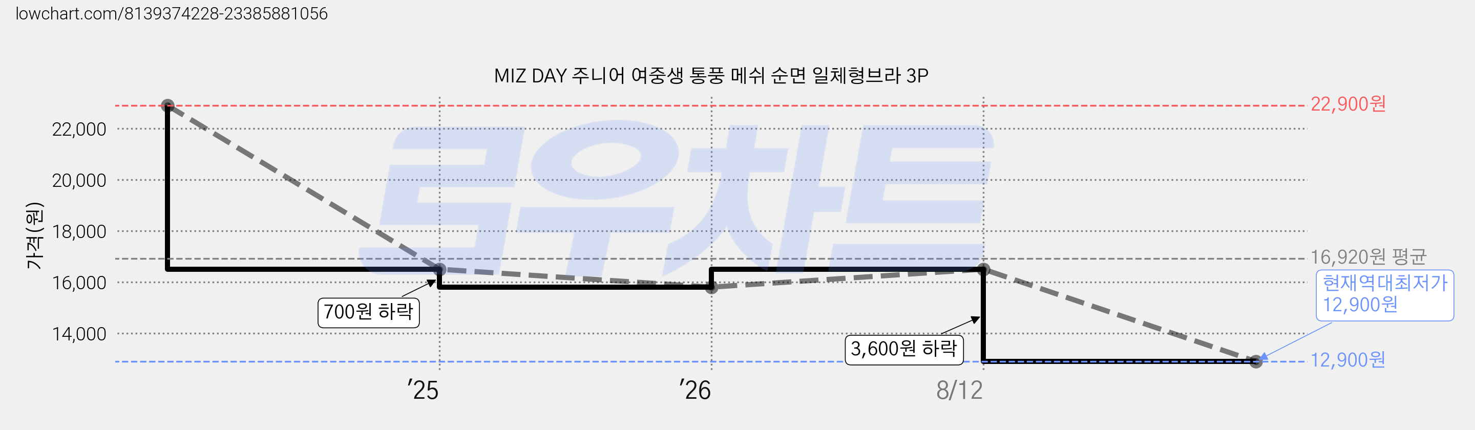 MIZ DAY 주니어 여중생 통풍 메쉬 순면 일체형브라 3P 가격 변동 차트, 현재가 12,900원, 역대최저가