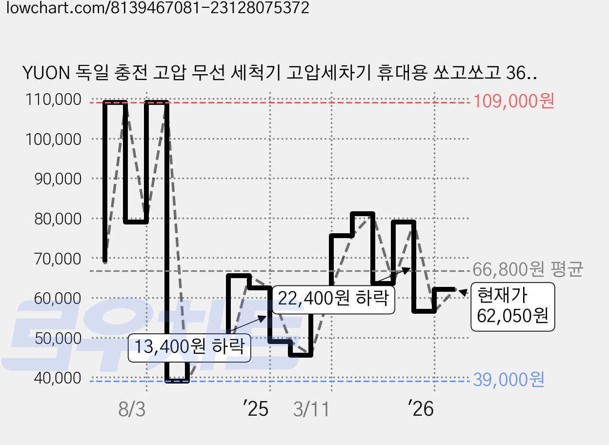 YUON 독일 충전 고압 무선 세척기 고압세차기 휴대용 쏘고쏘고 365 초강력 충전 물분사기 물분사량 1분 6L 셋트 가격 변동 차트, 현재가 62,050원, 관측 최저가 39,000원