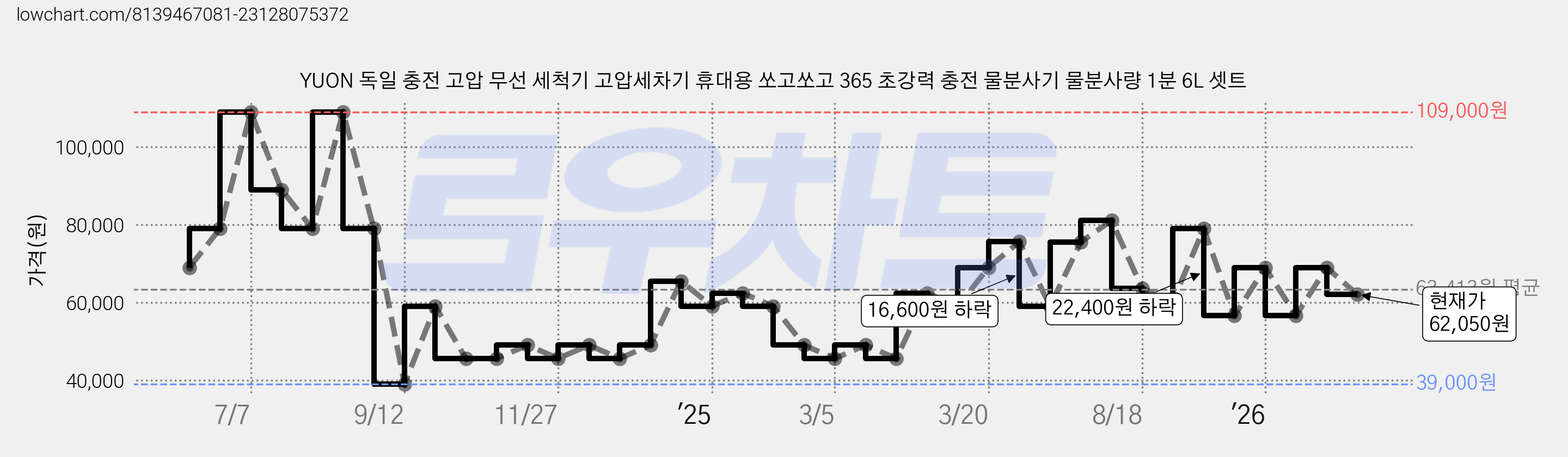 YUON 독일 충전 고압 무선 세척기 고압세차기 휴대용 쏘고쏘고 365 초강력 충전 물분사기 물분사량 1분 6L 셋트 가격 변동 차트, 현재가 62,050원, 관측 최저가 39,000원