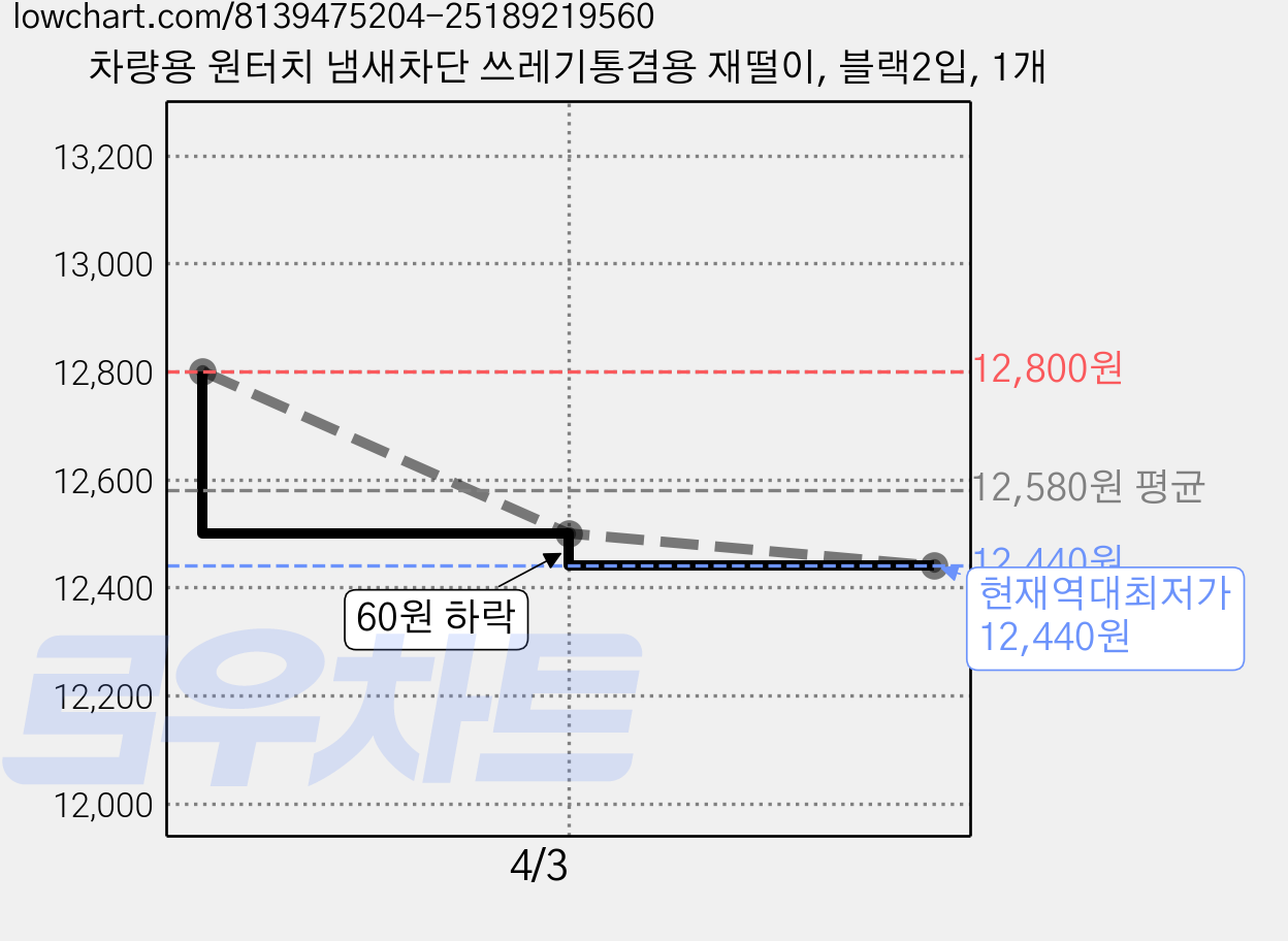 차량용 원터치 냄새차단 쓰레기통겸용 재떨이, 블랙2입, 1개 가격 변동 차트, 현재가 12,440원, 역대최저가