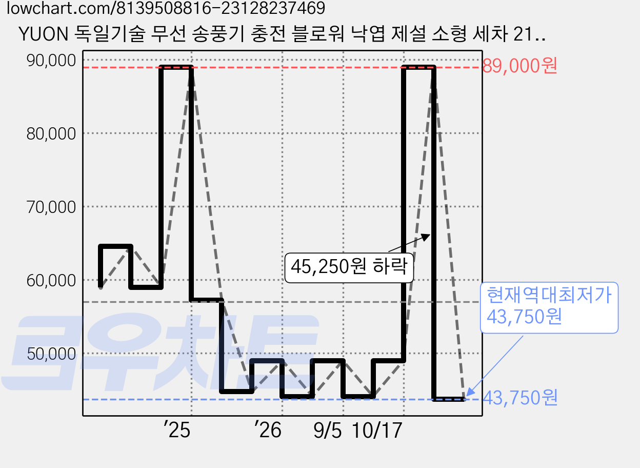 YUON 독일기술 무선 송풍기 충전 블로워 낙엽 제설 소형 세차 21V 무선 송풍기 흡입 리프 송풍기 PC 더스트 클리너 집진기, 1개 가격 변동 차트, 현재가 43,750원, 역대최저가