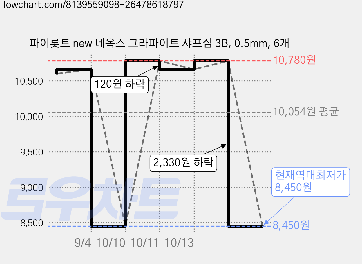 파이롯트 new 네옥스 그라파이트 샤프심 3B, 0.5mm, 6개 가격 변동 차트, 현재가 8,450원, 역대최저가