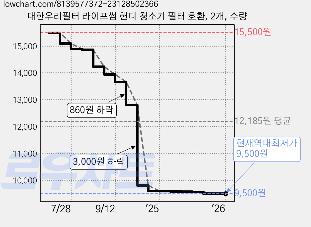대한우리필터 라이프썸 핸디 청소기 필터 호환, 2개, 수량 가격 변동 차트, 현재가 9,500원, 역대최저가