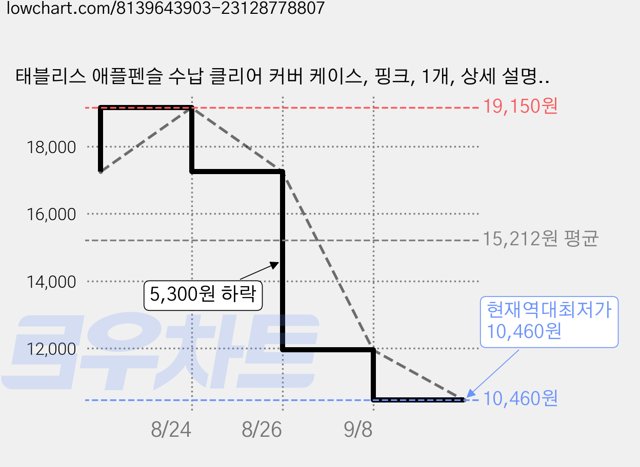 태블리스 애플펜슬 수납 클리어 커버 케이스, 핑크, 1개, 상세 설명 참조 가격 변동 차트, 현재가 10,460원, 역대최저가