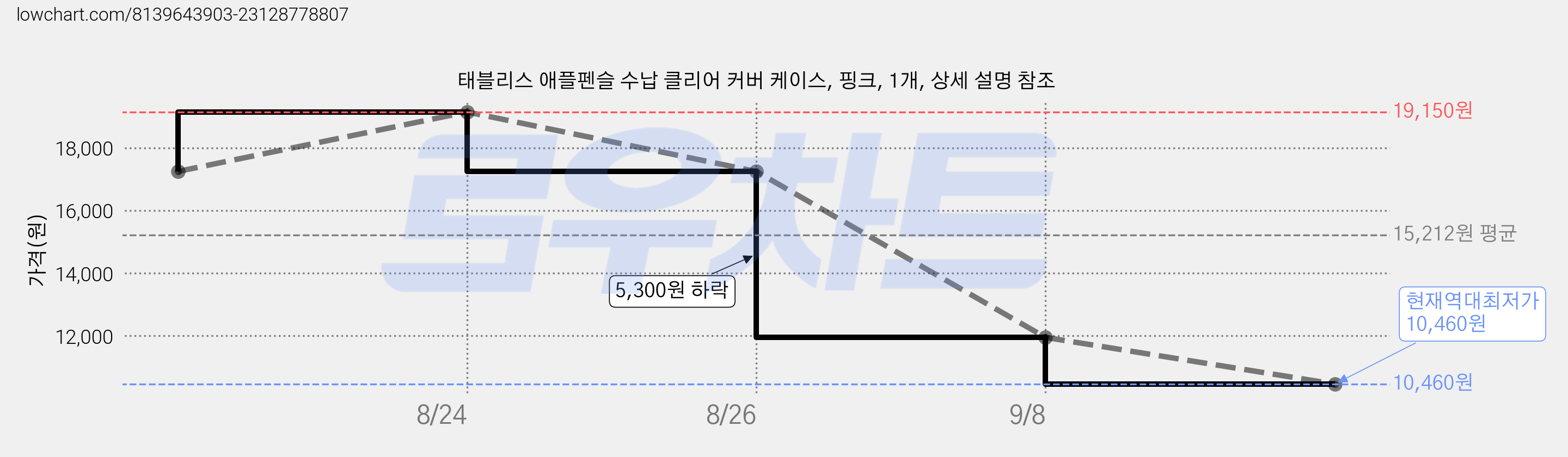 태블리스 애플펜슬 수납 클리어 커버 케이스, 핑크, 1개, 상세 설명 참조 가격 변동 차트, 현재가 10,460원, 역대최저가
