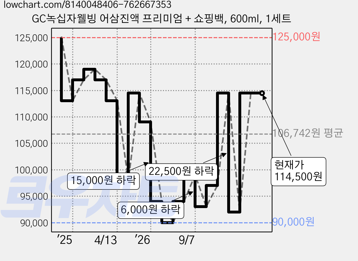 GC녹십자웰빙 어삼진액 프리미엄 + 쇼핑백, 600ml, 1세트 가격 변동 차트, 현재가 114,500원, 관측 최저가 52,670원
