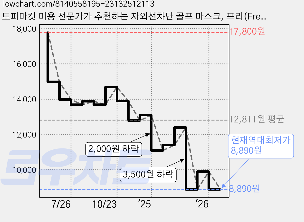 토피마켓 미용 전문가가 추천하는 자외선차단 골프 마스크, 프리(Free), 베이지, 1매입 가격 변동 차트, 현재가 8,890원, 역대최저가