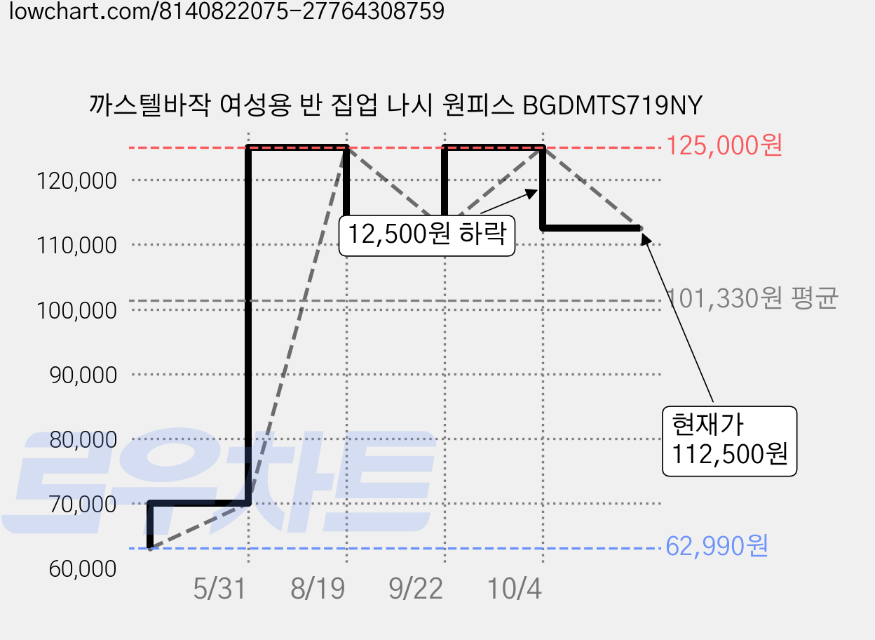 까스텔바작 여성용 반 집업 나시 원피스 BGDMTS719NY 가격 변동 차트, 현재가 112,500원, 관측 최저가 62,990원
