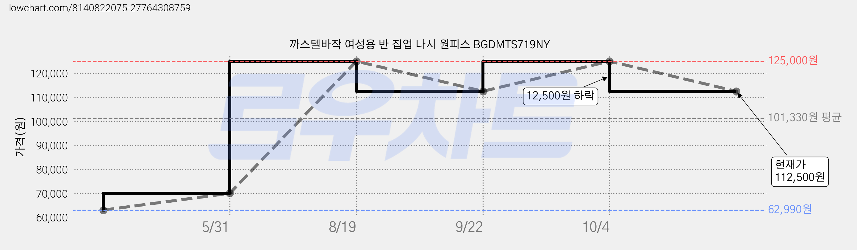 까스텔바작 여성용 반 집업 나시 원피스 BGDMTS719NY 가격 변동 차트, 현재가 112,500원, 관측 최저가 62,990원