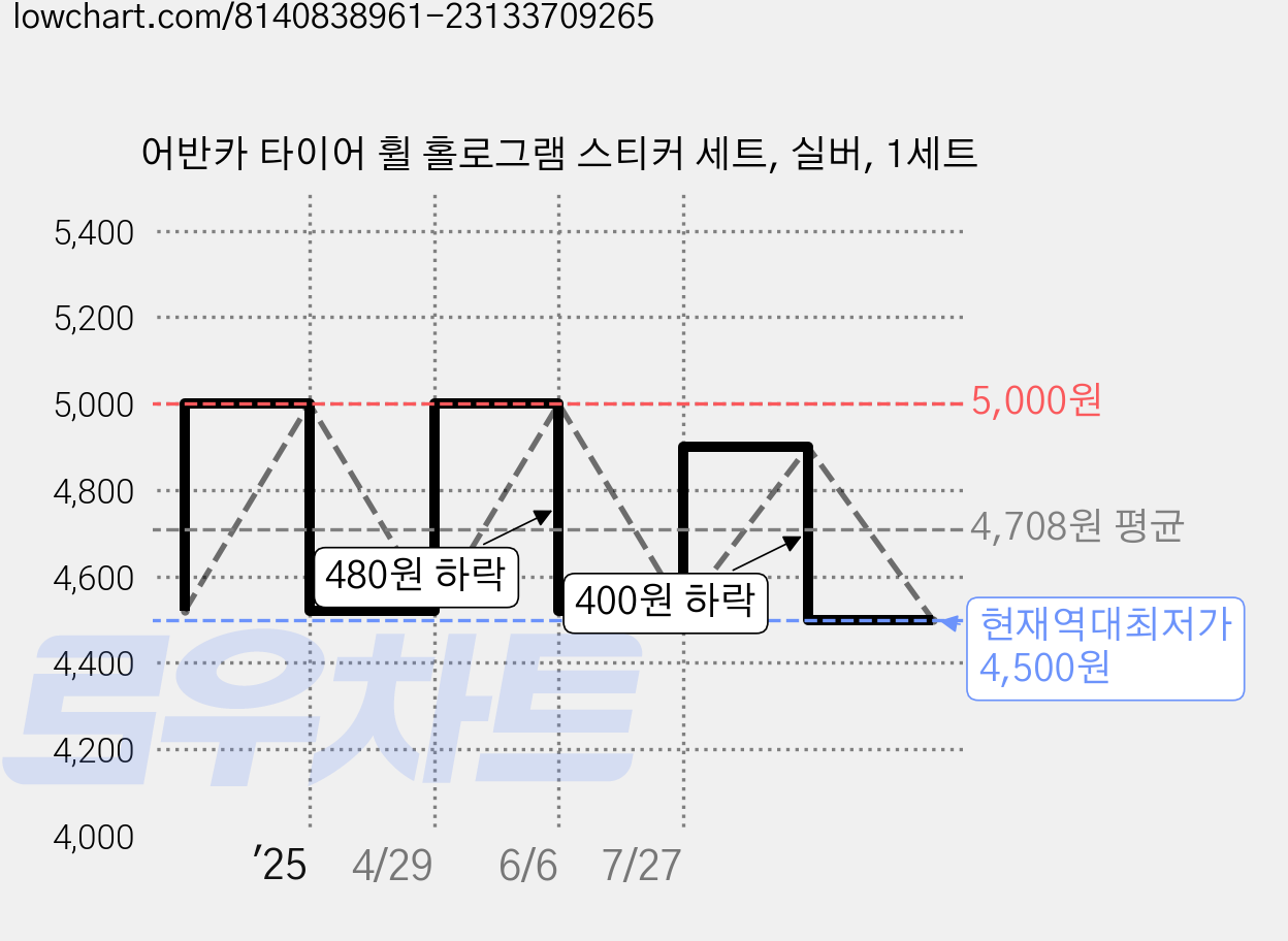 어반카 타이어 휠 홀로그램 스티커 세트, 실버, 1세트 가격 변동 차트, 현재가 4,500원, 역대최저가