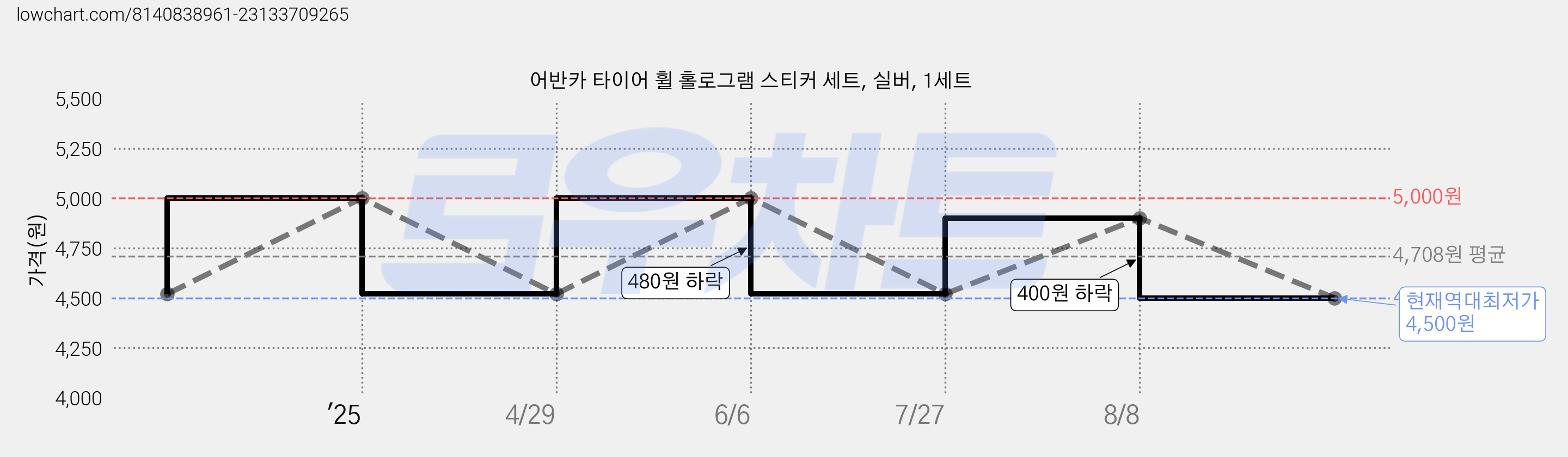 어반카 타이어 휠 홀로그램 스티커 세트, 실버, 1세트 가격 변동 차트, 현재가 4,500원, 역대최저가