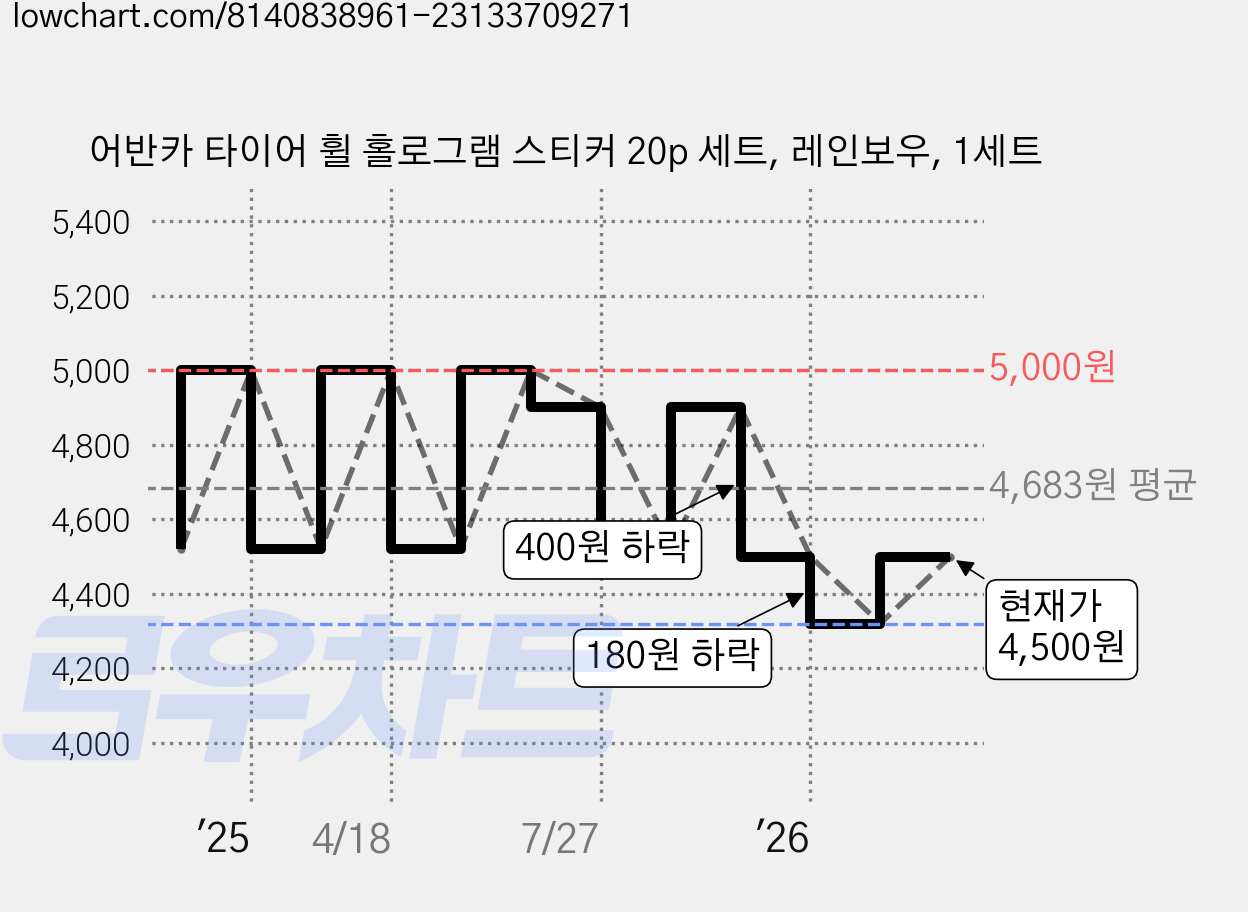 어반카 타이어 휠 홀로그램 스티커 20p 세트, 레인보우, 1세트 가격 변동 차트, 현재가 4,500원, 관측 최저가 4,320원