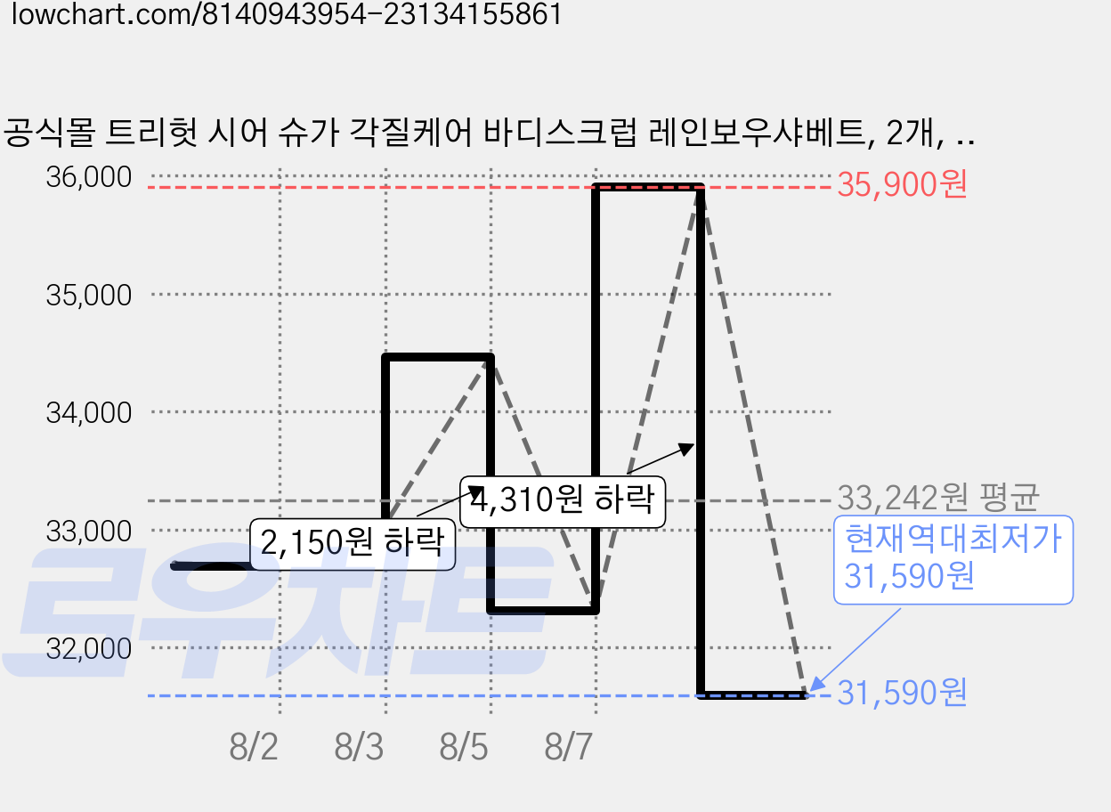 공식몰 트리헛 시어 슈가 각질케어 바디스크럽 레인보우샤베트, 2개, 510g 가격 변동 차트, 현재가 31,590원, 역대최저가