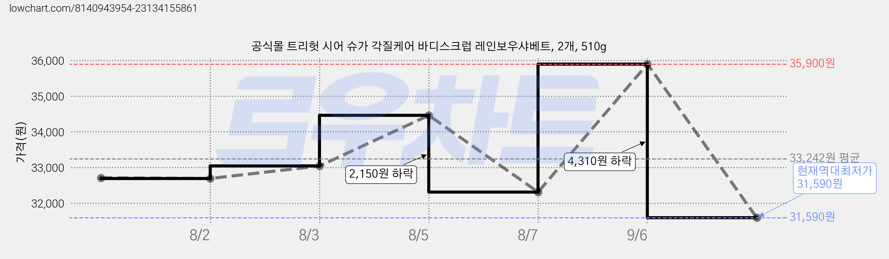 공식몰 트리헛 시어 슈가 각질케어 바디스크럽 레인보우샤베트, 2개, 510g 가격 변동 차트, 현재가 31,590원, 역대최저가