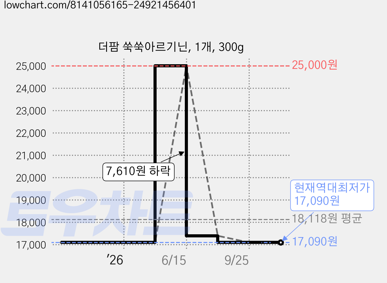 더팜 쑥쑥아르기닌, 1개, 300g 가격 변동 차트, 현재가 17,090원, 역대최저가