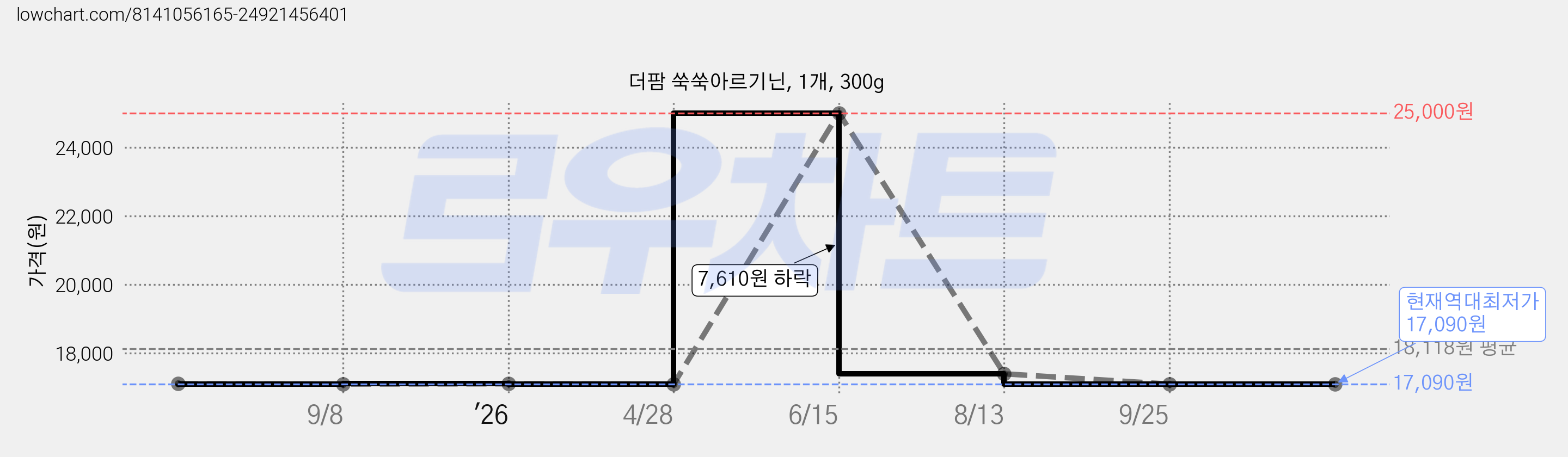 더팜 쑥쑥아르기닌, 1개, 300g 가격 변동 차트, 현재가 17,090원, 역대최저가