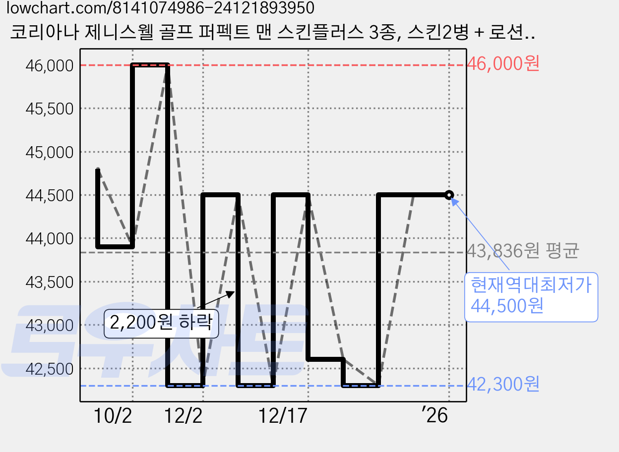 코리아나 제니스웰 골프 퍼펙트 맨 스킨플러스 3종, 스킨2병 + 로션1병 + 쇼핑백, 1세트 가격 변동 차트, 현재가 44,500원, 역대최저가