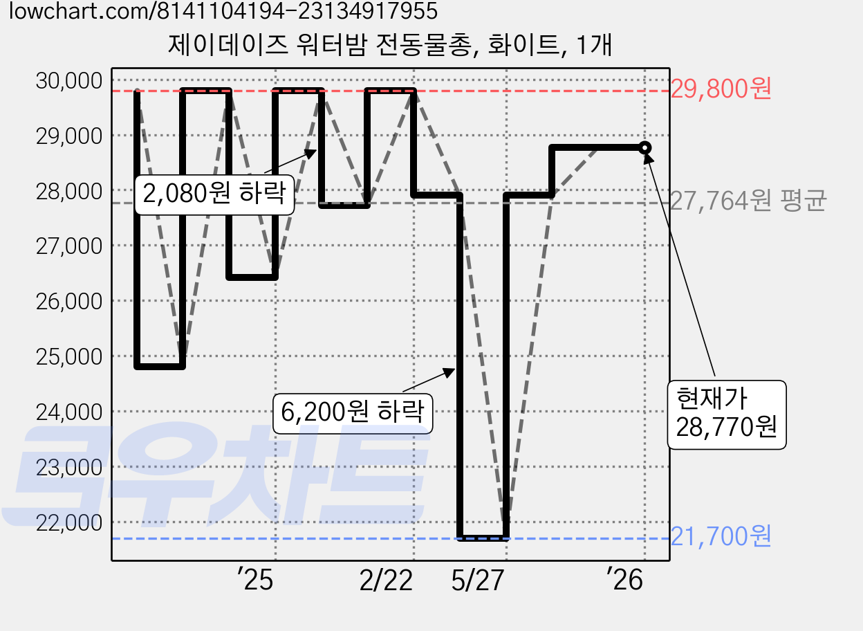 제이데이즈 워터밤 전동물총, 화이트, 1개 가격 변동 차트, 현재가 28,770원, 관측 최저가 21,700원