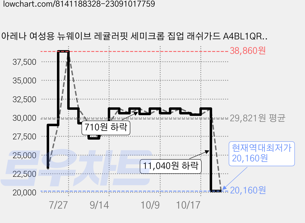 아레나 여성용 뉴웨이브 레귤러핏 세미크롭 집업 래쉬가드 A4BL1QR42, BLACK 가격 변동 차트, 현재가 20,160원, 역대최저가