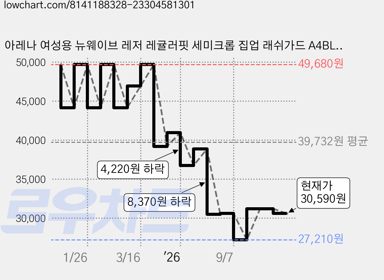 아레나 여성용 뉴웨이브 레저 레귤러핏 세미크롭 집업 래쉬가드 A4BL1QR42, PINK 가격 변동 차트, 현재가 30,590원, 관측 최저가 27,210원