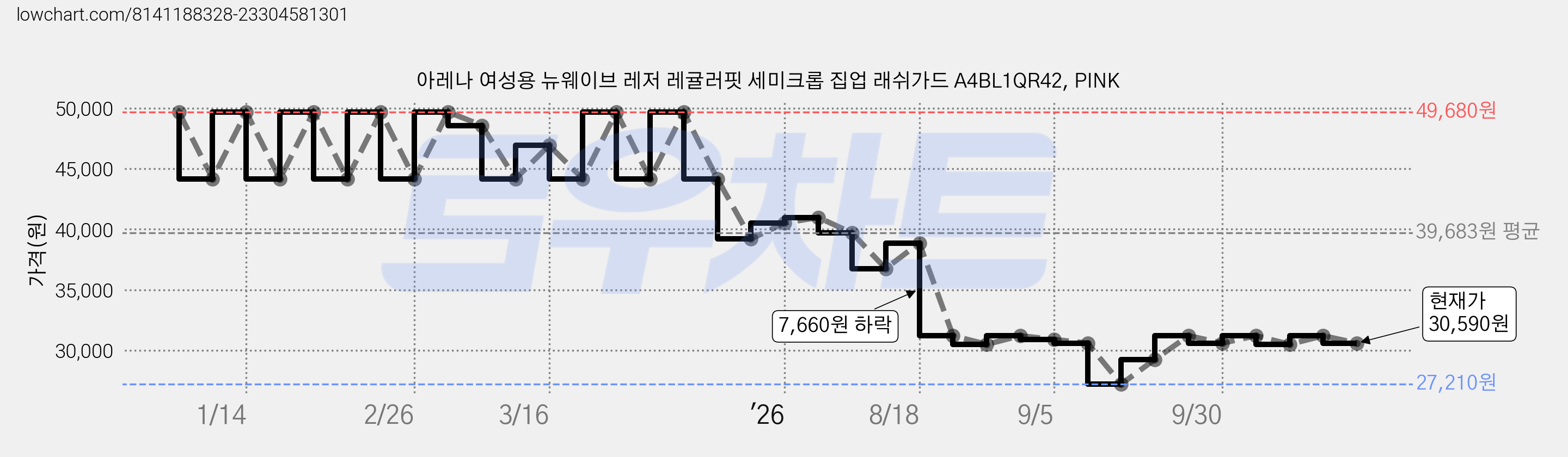 아레나 여성용 뉴웨이브 레저 레귤러핏 세미크롭 집업 래쉬가드 A4BL1QR42, PINK 가격 변동 차트, 현재가 30,590원, 관측 최저가 27,210원