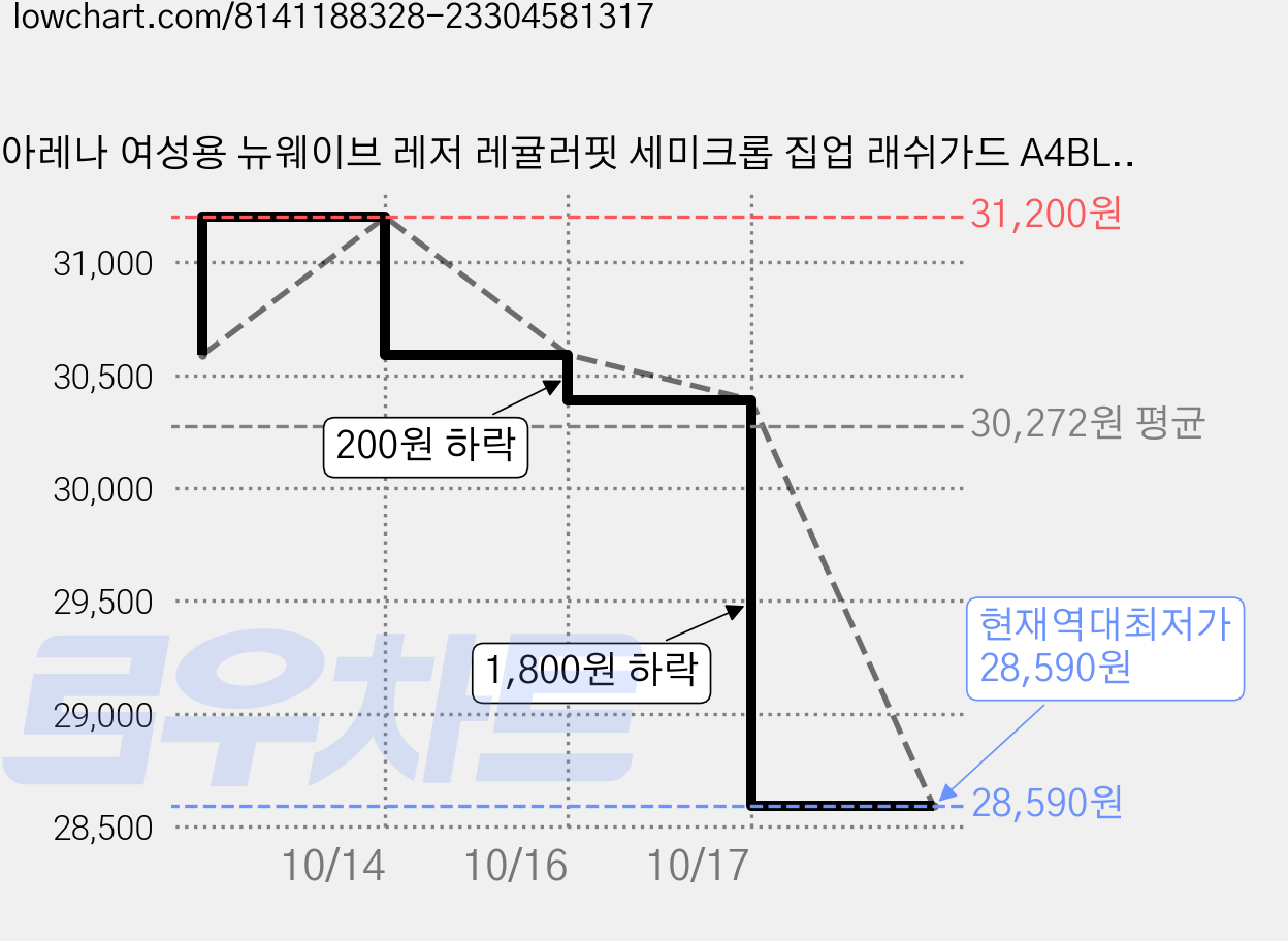 아레나 여성용 뉴웨이브 레저 레귤러핏 세미크롭 집업 래쉬가드 A4BL1QR42, LIME 가격 변동 차트, 현재가 28,590원, 역대최저가