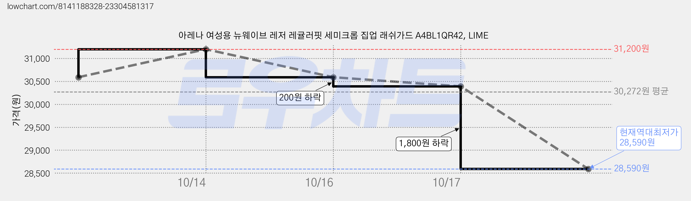 아레나 여성용 뉴웨이브 레저 레귤러핏 세미크롭 집업 래쉬가드 A4BL1QR42, LIME 가격 변동 차트, 현재가 28,590원, 역대최저가