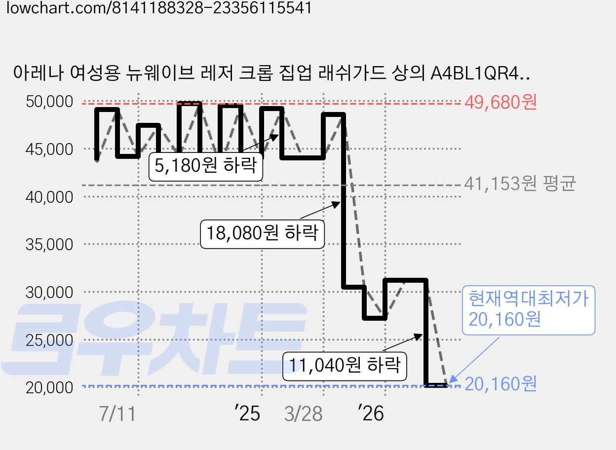 아레나 여성용 뉴웨이브 레저 크롭 집업 래쉬가드 상의 A4BL1QR42 가격 변동 차트, 현재가 20,160원, 역대최저가