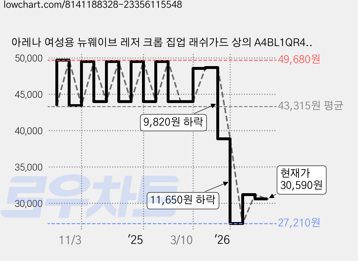 아레나 여성용 뉴웨이브 레저 크롭 집업 래쉬가드 상의 A4BL1QR42 가격 변동 차트, 현재가 30,590원, 관측 최저가 27,210원