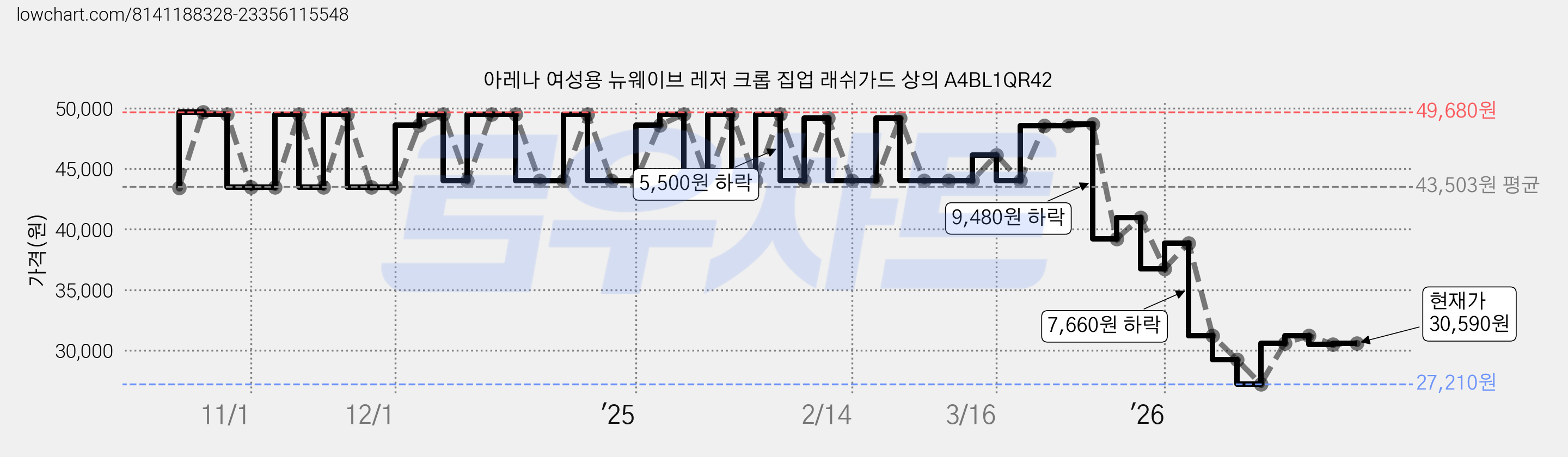 아레나 여성용 뉴웨이브 레저 크롭 집업 래쉬가드 상의 A4BL1QR42 가격 변동 차트, 현재가 30,590원, 관측 최저가 27,210원