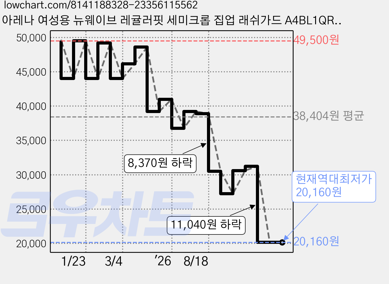 아레나 여성용 뉴웨이브 레귤러핏 세미크롭 집업 래쉬가드 A4BL1QR42 가격 변동 차트, 현재가 20,160원, 역대최저가
