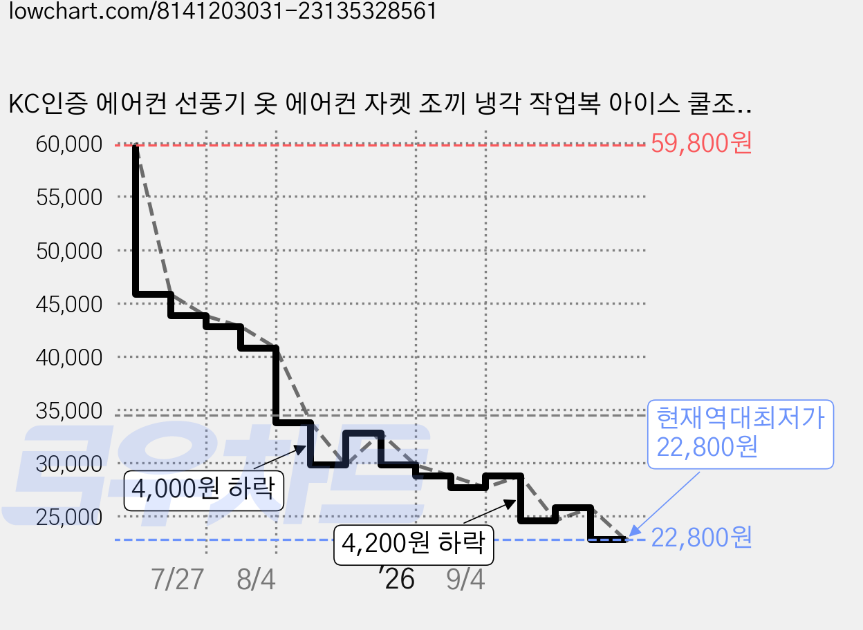 KC인증 에어컨 선풍기 옷 에어컨 자켓 조끼 냉각 작업복 아이스 쿨조끼+10000mAh보조배터리세트 가격 변동 차트, 현재가 22,800원, 역대최저가