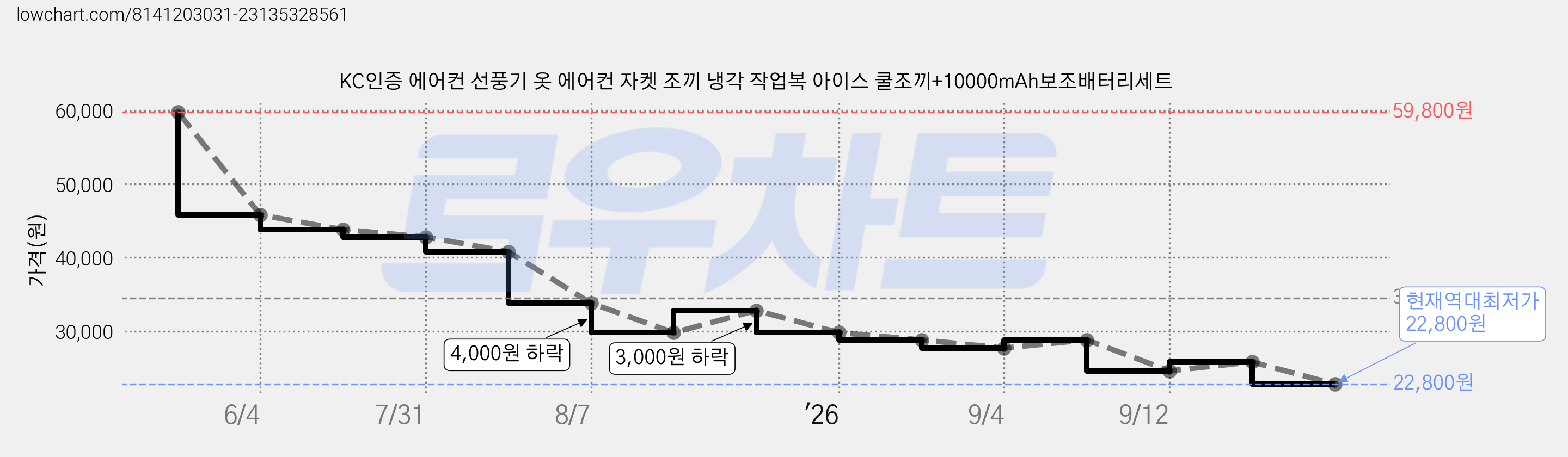 KC인증 에어컨 선풍기 옷 에어컨 자켓 조끼 냉각 작업복 아이스 쿨조끼+10000mAh보조배터리세트 가격 변동 차트, 현재가 22,800원, 역대최저가