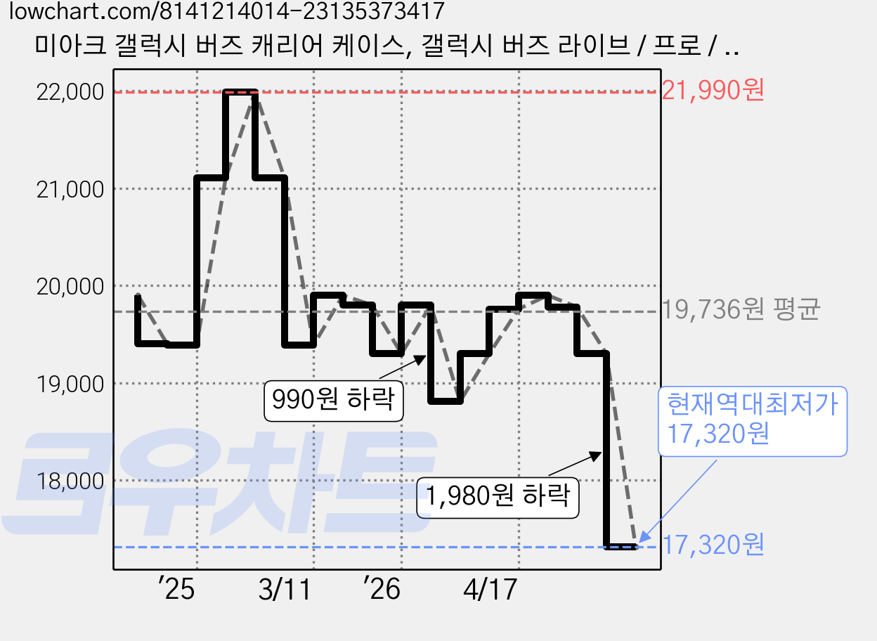 미아크 갤럭시 버즈 캐리어 케이스, 갤럭시 버즈 라이브 / 프로 / 프로2 / fe, 실버, 1개 가격 변동 차트, 현재가 17,320원, 역대최저가