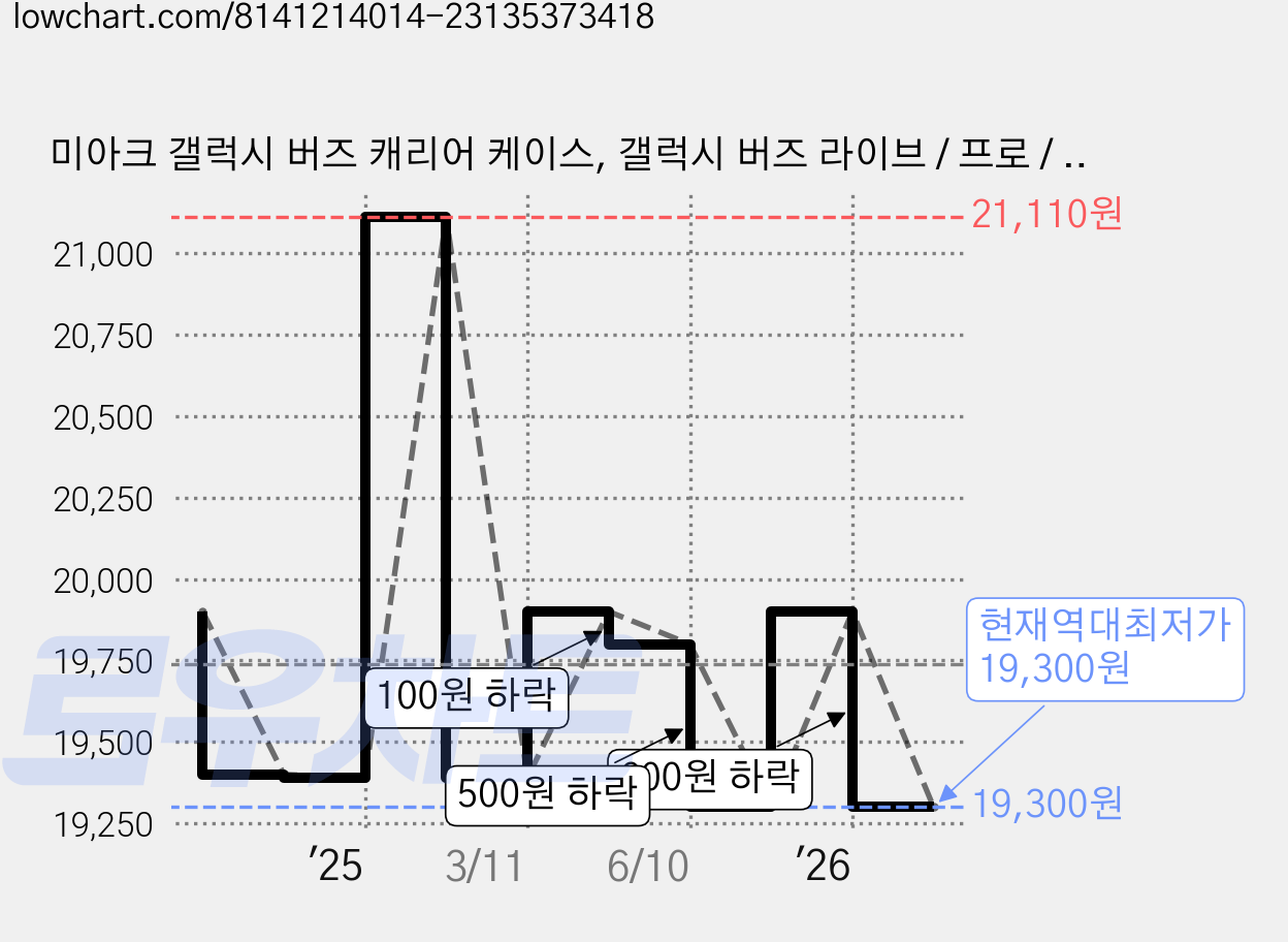 미아크 갤럭시 버즈 캐리어 케이스, 갤럭시 버즈 라이브 / 프로 / 프로2 / fe, 로즈핑크, 1개 가격 변동 차트, 현재가 19,300원, 역대최저가